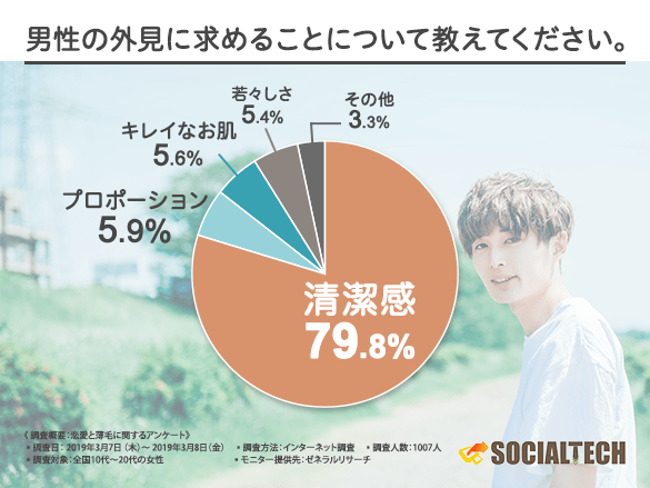 マッチングアプリで一番重要な 男の清潔感 の出し方 清潔感がないと絶対にモテない 婚活サムライ 男性の出会いを助ける恋活 婚活サイト